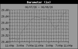 Barometer History