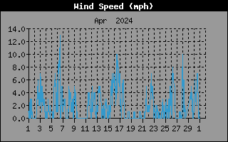 Wind speed history